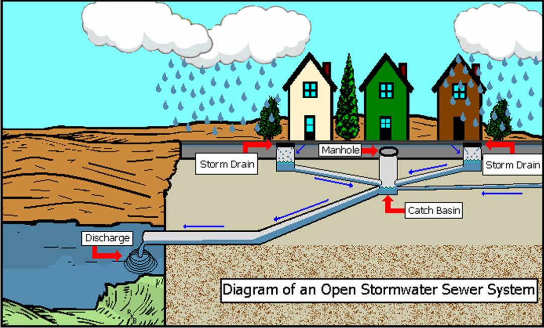 stormwater drainage